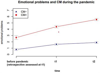 SARS-CoV-2 pandemic as a catalyst? Development of emotional problems of preschool children of mothers with childhood maltreatment experiences in the course of the pandemic–a longitudinal analysis